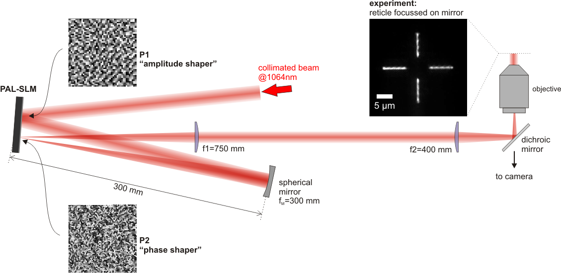 2-plane-phase control setup