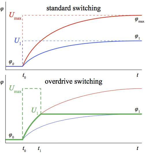 overdrive_principle