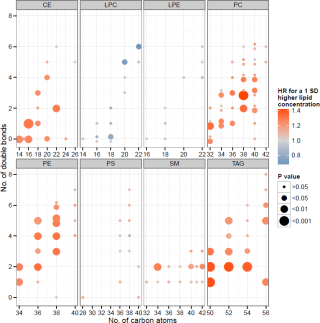 associations-of-lipid-species-with-CVD