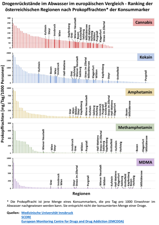 Drogenrückstände im Abwasser im europäischen Vergleich - Ranking der österreichischen Regionen nach Prokopffrachten* der Konsummarker
